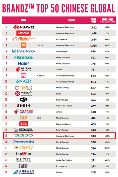 2019年Z\u0001海人口_华为位列第一 2019年BrandZ中国出海品牌50强报告 发布